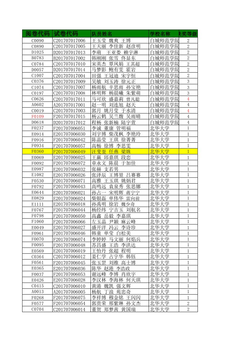 2017年吉林省大学生数学建模竞赛获奖名单