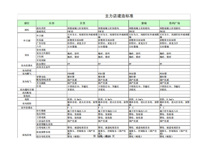 商业综合体目标成本测算(非常全面详细)