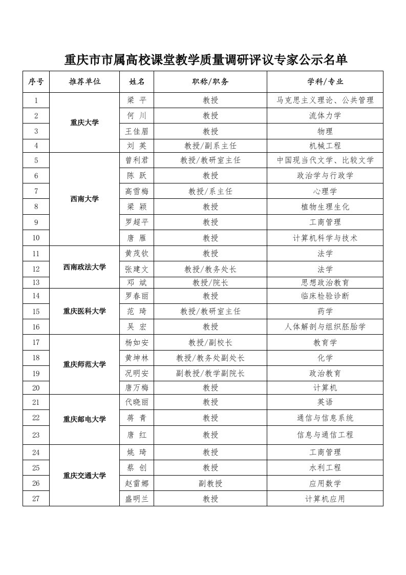 重庆市市属高校课堂教学质量调研评议专家公示名单