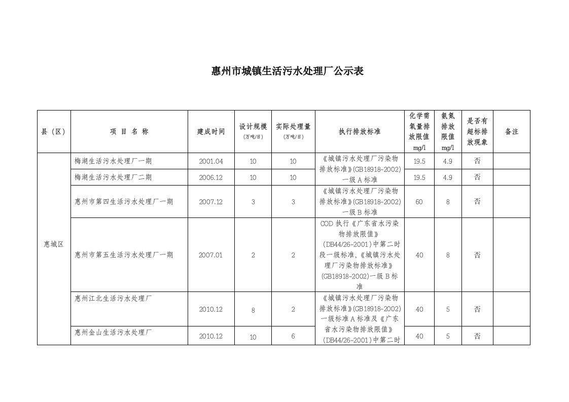 惠州市城镇生活污水处理厂公示表