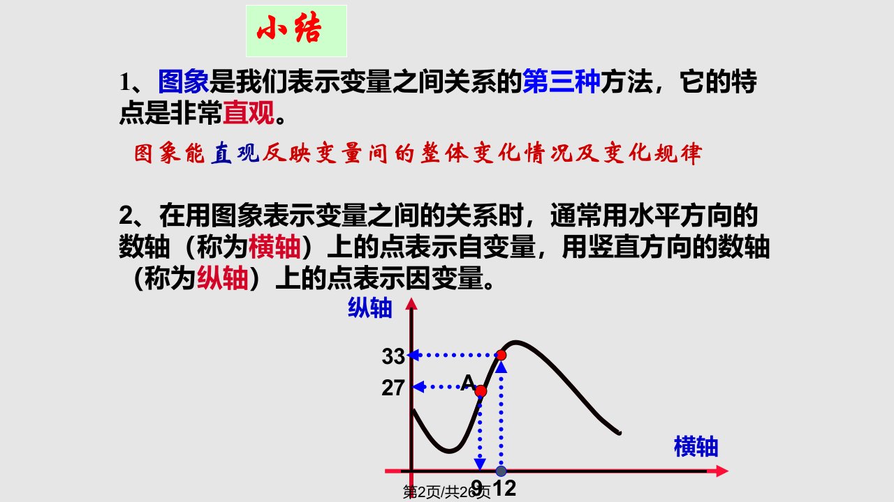 用图像表示变量间的关系