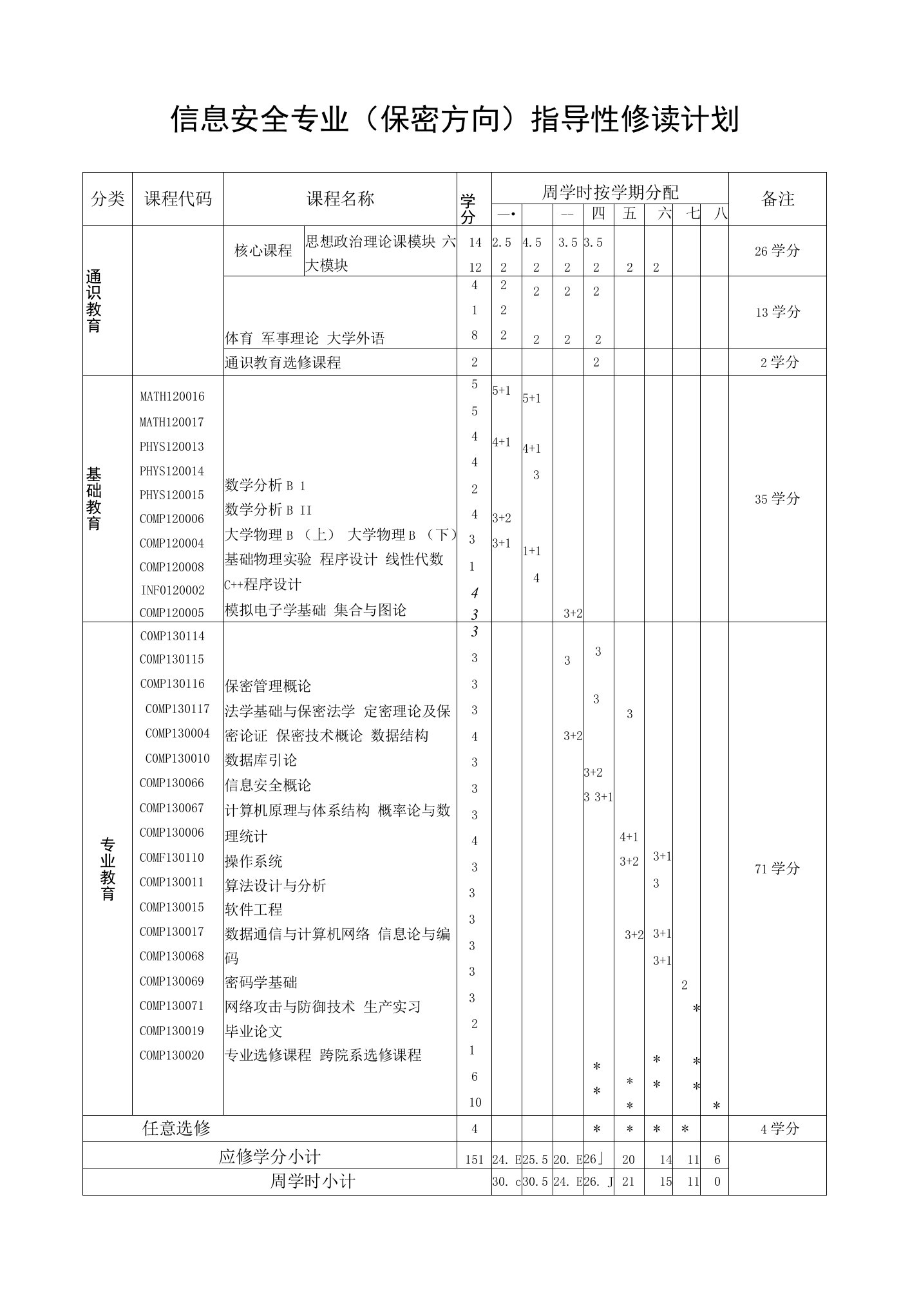 信息安全专业（保密方向）指导性修读计划（本科）