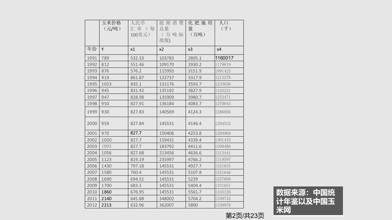 玉米价格与人民币汇率能源消费