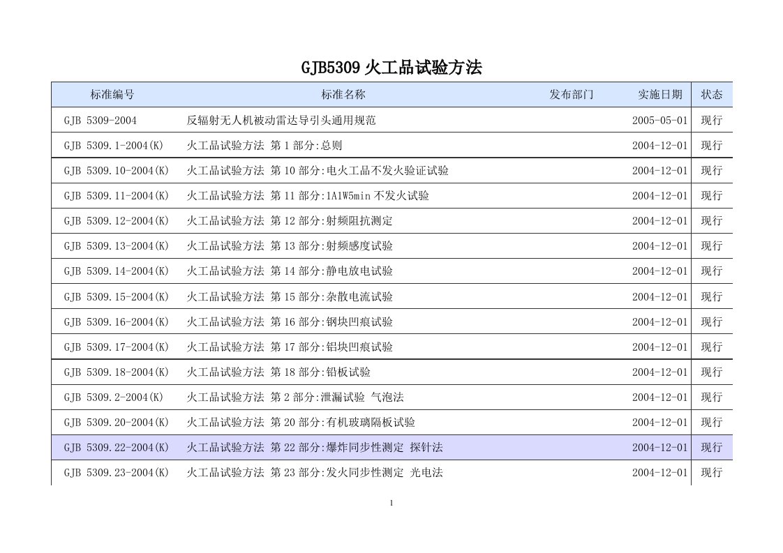 GJB5309火工品试验方法