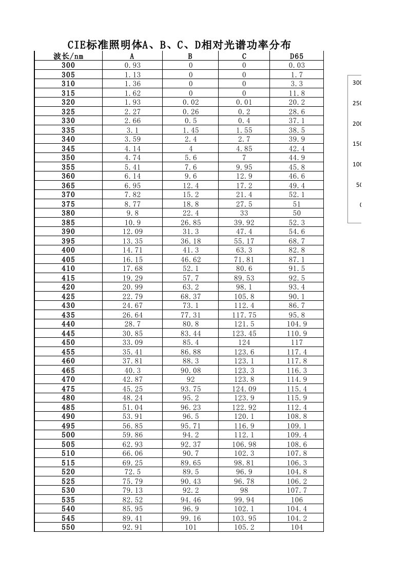 CIE标准照明体A、B、C、D65相对光谱功率分布