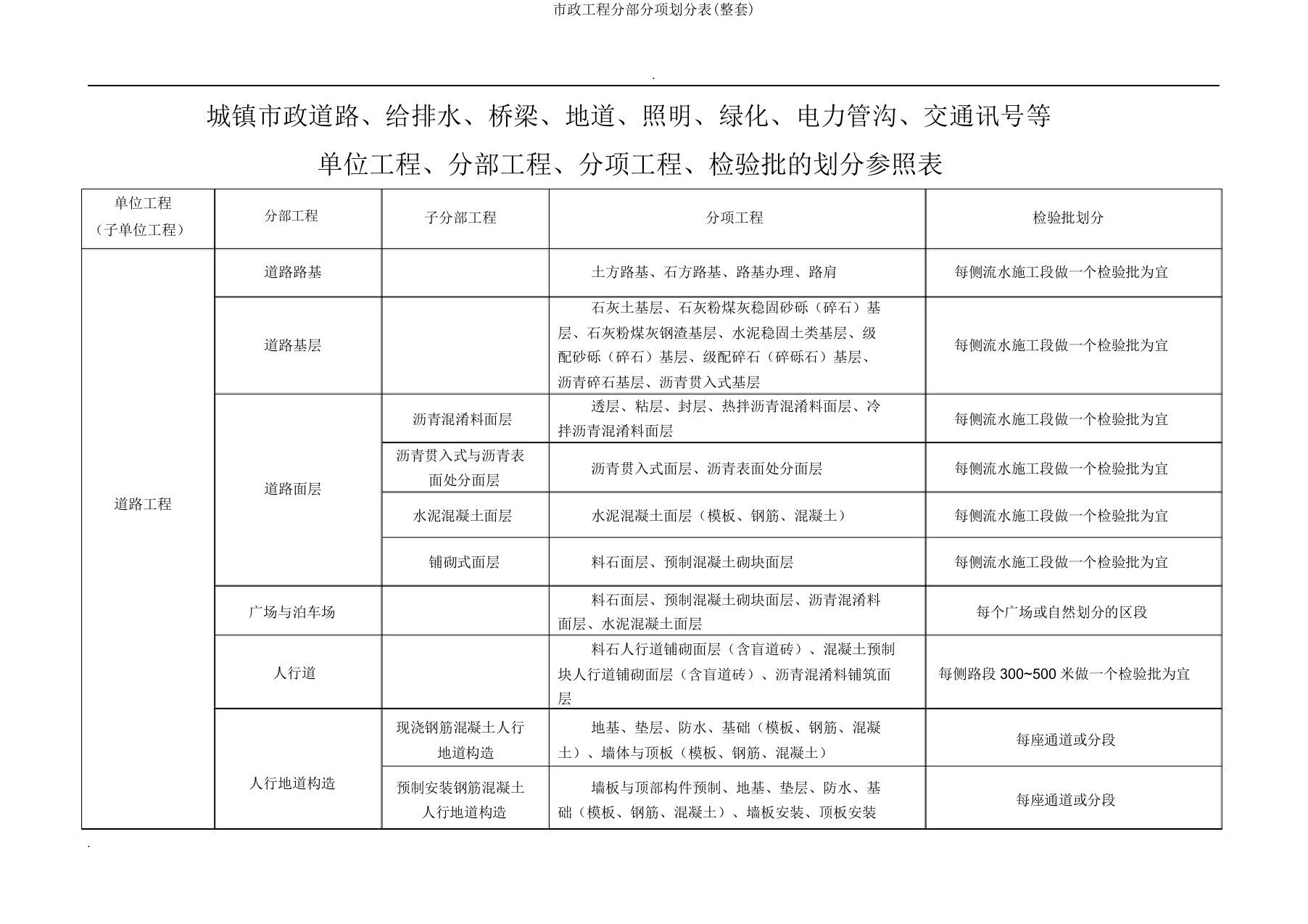 市政工程分部分项划分表(整套)