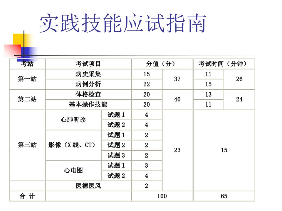 执业医师考试病采真题课件