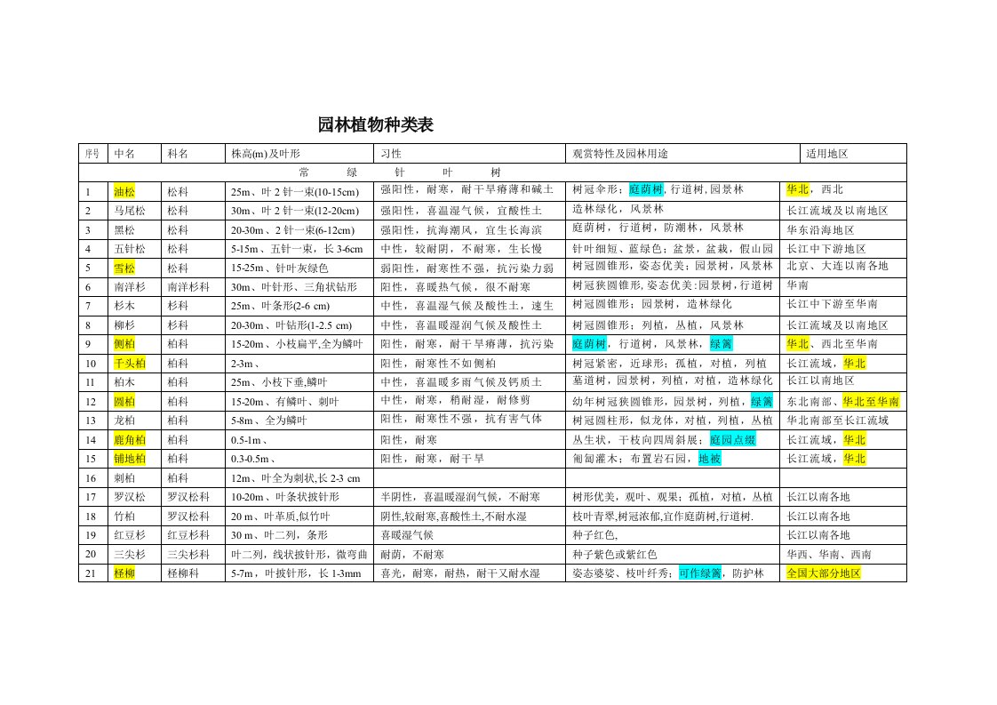 园林各个树木种类表大全