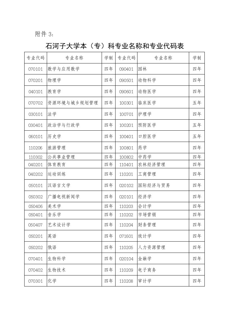 石河子大学本(专)科专业名称和专业代码表（精选）