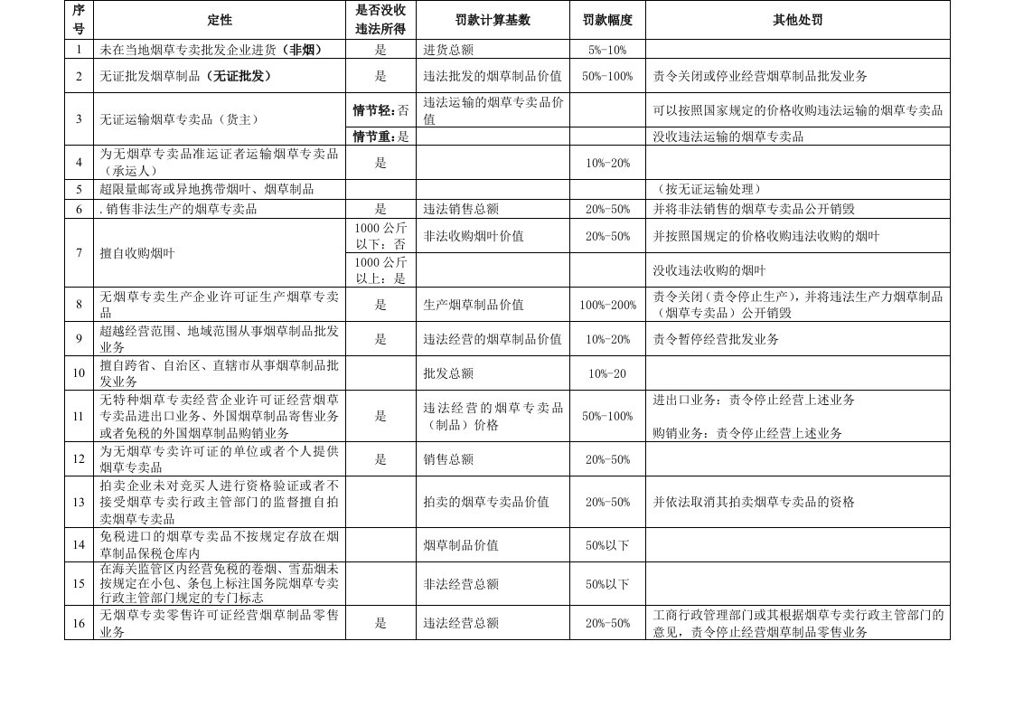 烟草专卖行政处罚的标准和幅度