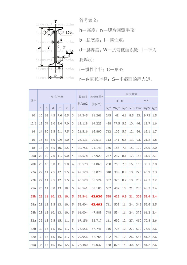 槽钢工字钢H钢角钢钢管的规格参数表