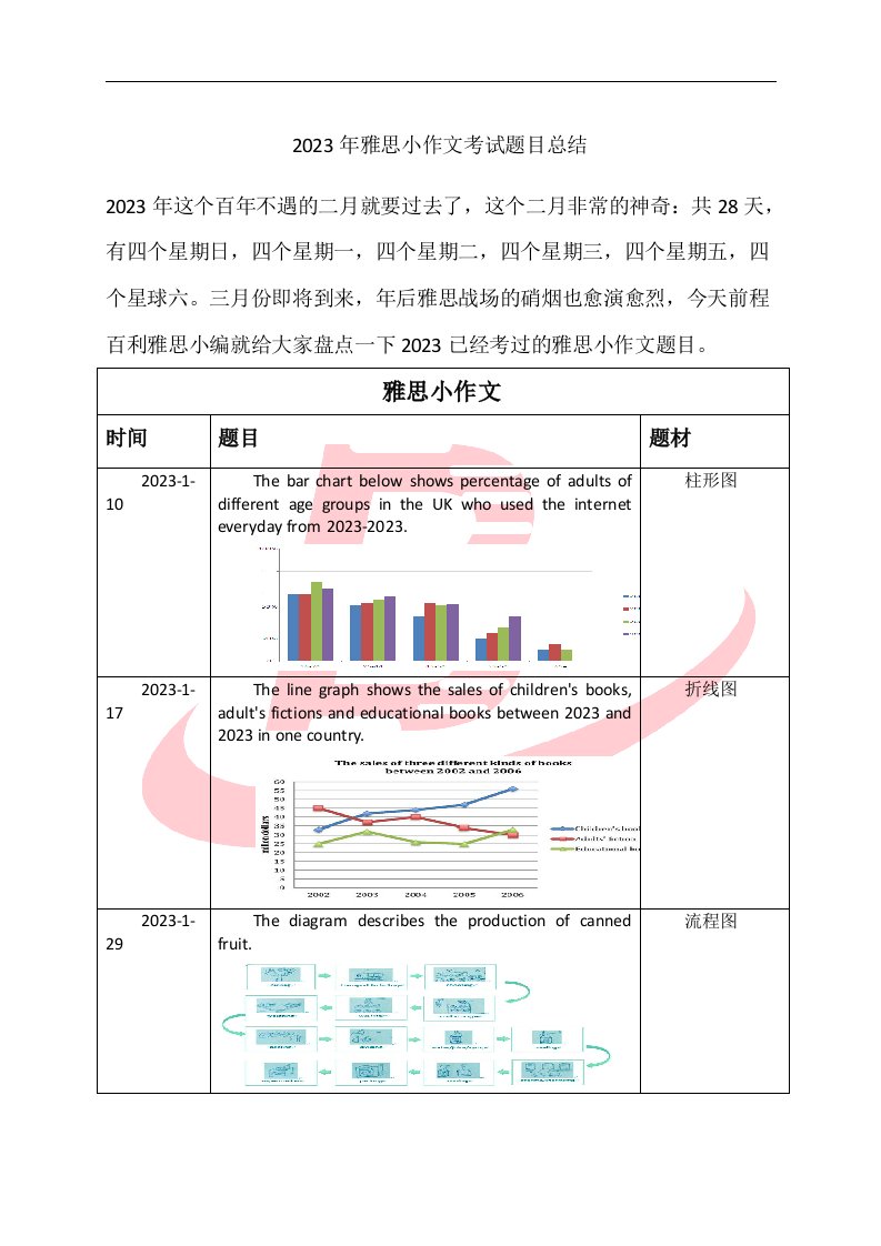 2023年雅思小作文考试题目总结