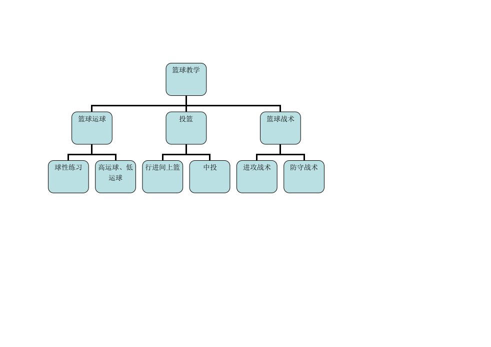 篮球教学单元结构图