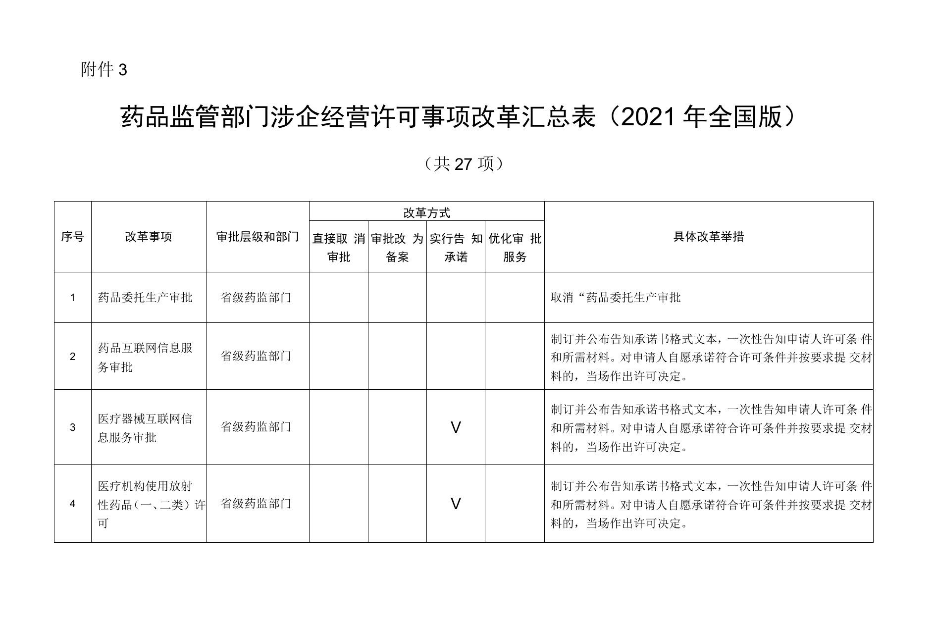 药品监管部门涉企经营许可事项改革汇总表2021年全国版