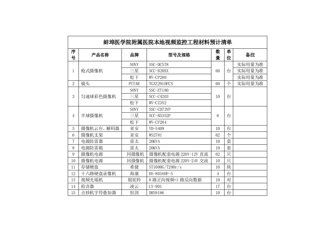 建筑工程管理-蚌埠医学院附属医院本地视频监控工程材料预计清单蚌