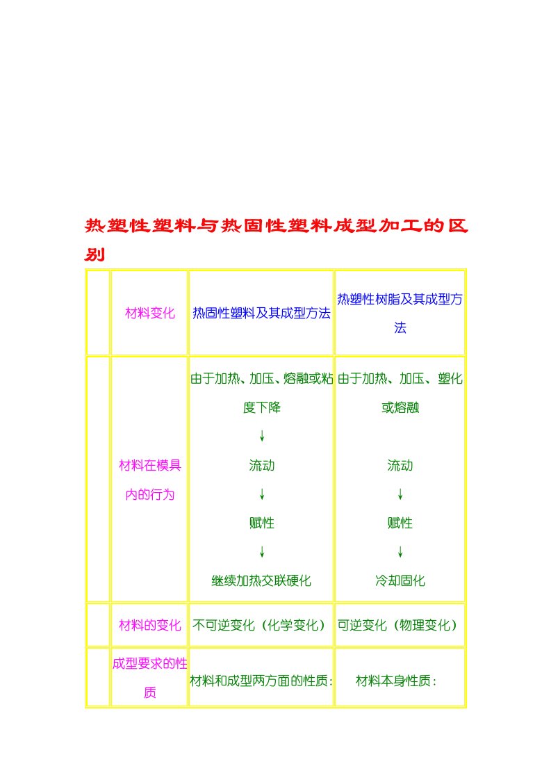 热塑性塑料与热固性塑料成型加工的区别