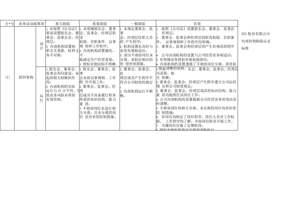 内部控制缺陷认定标准