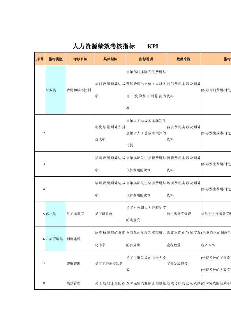 人力资源绩效考核指标表