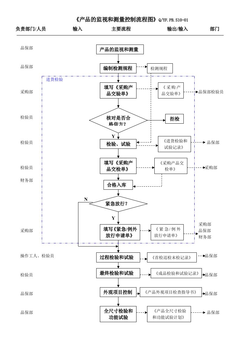 TS16949产品的监视和测量控制流程图