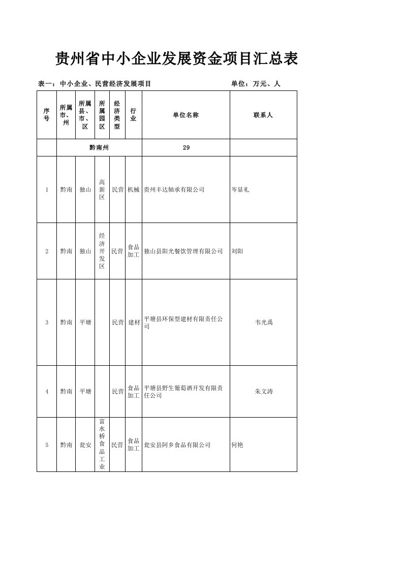 贵州省中小企业发展资金项目汇总表（黔南州）