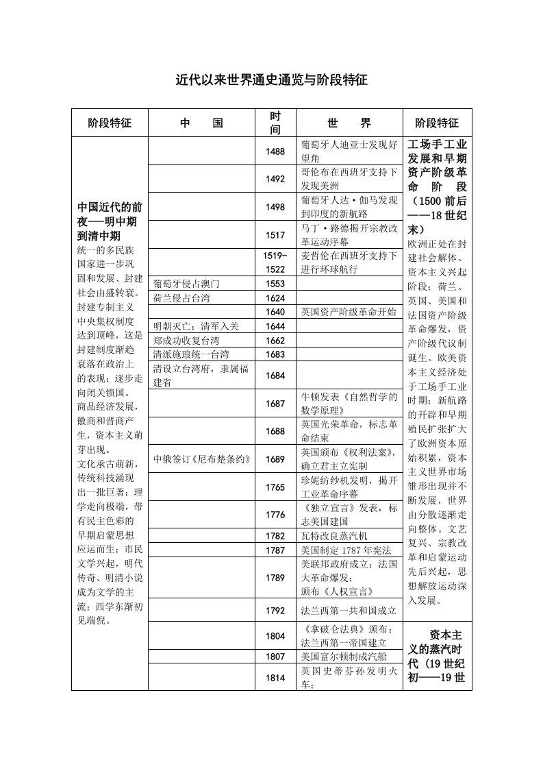 高中历史通史大事年表(含历史阶段特征)