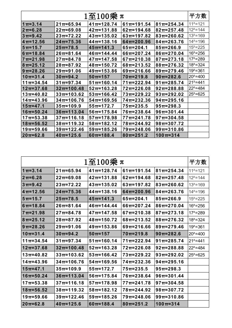 1-100乘圆周率表