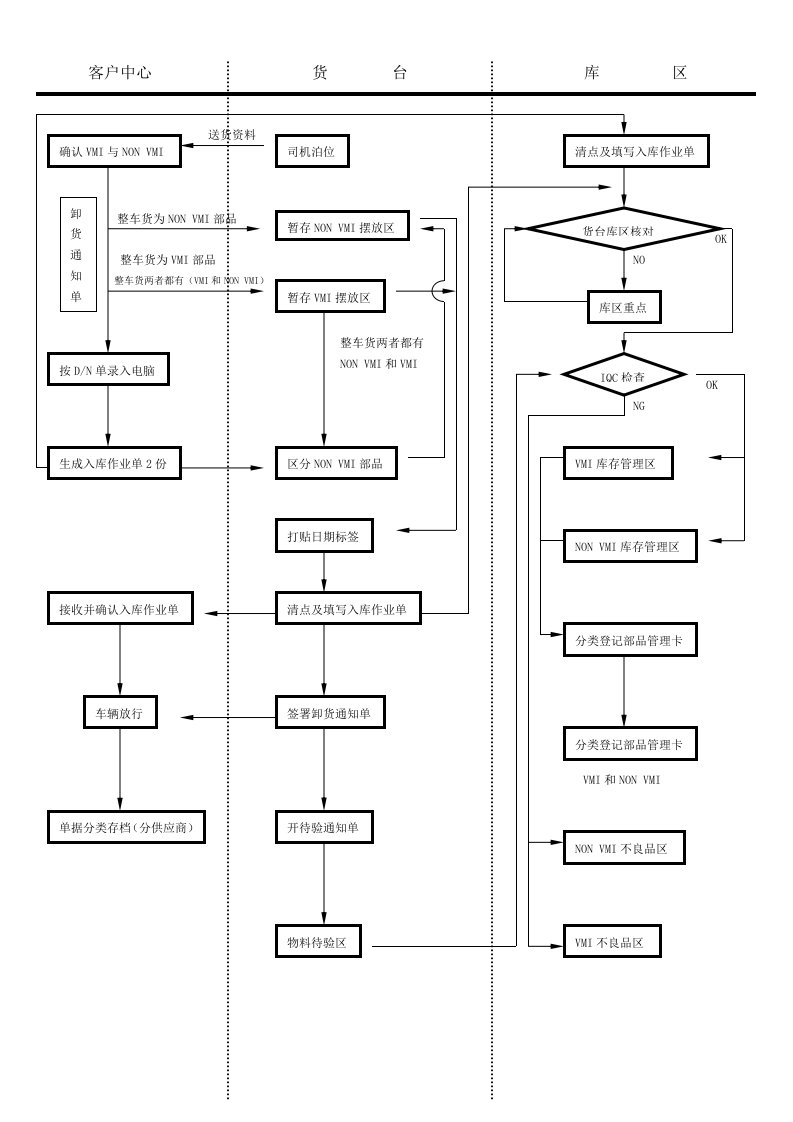 表格模板-配送中心入库流程图