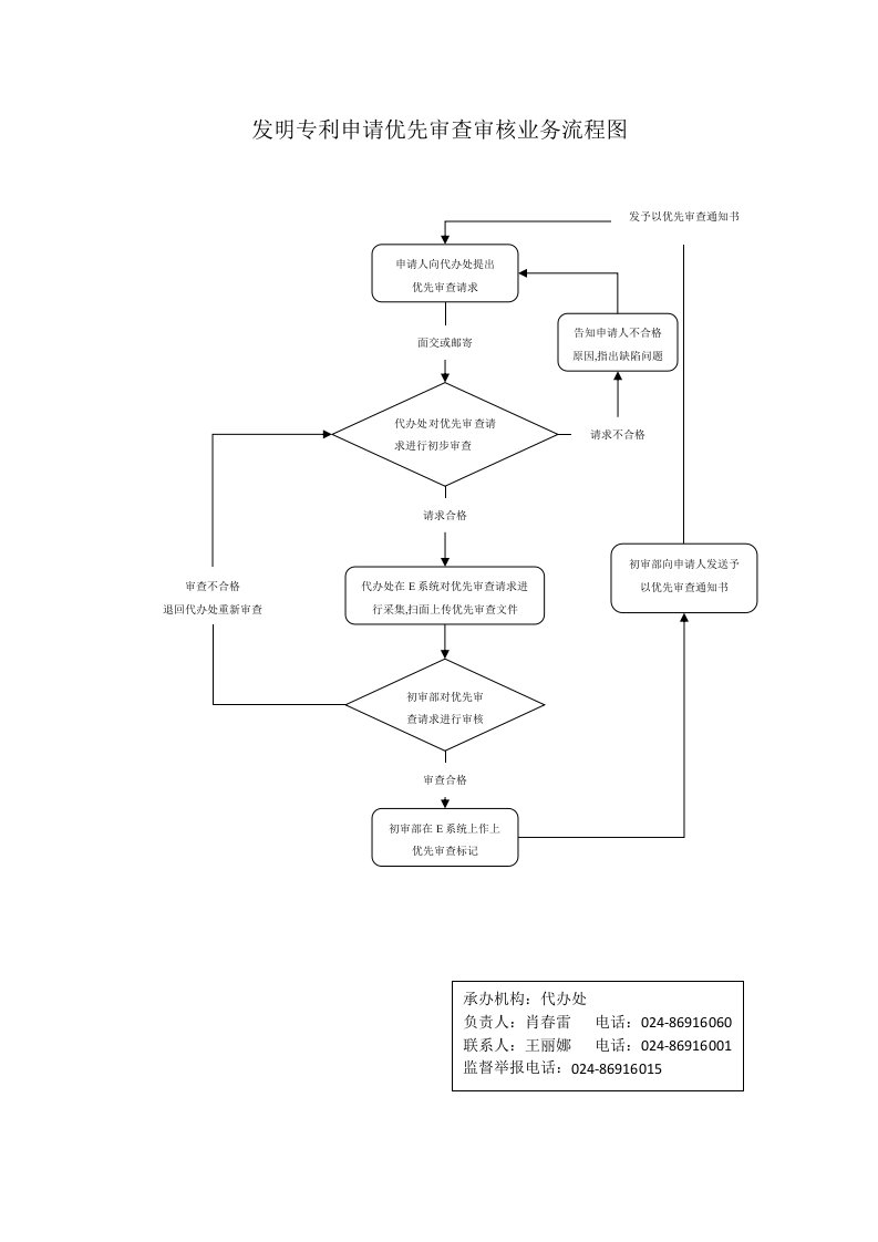 发明专利申请优先审查审核业务流程图