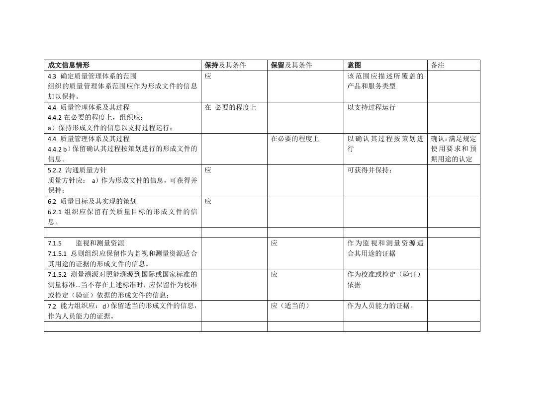 2015版ISO9001标准关于成文信息--保持或保留汇总表