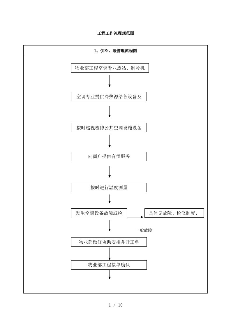 万科地产商业资产工程物业SOP工程工作流程规范图