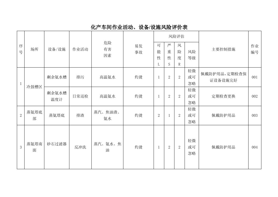 最新化产车间风险评价表新