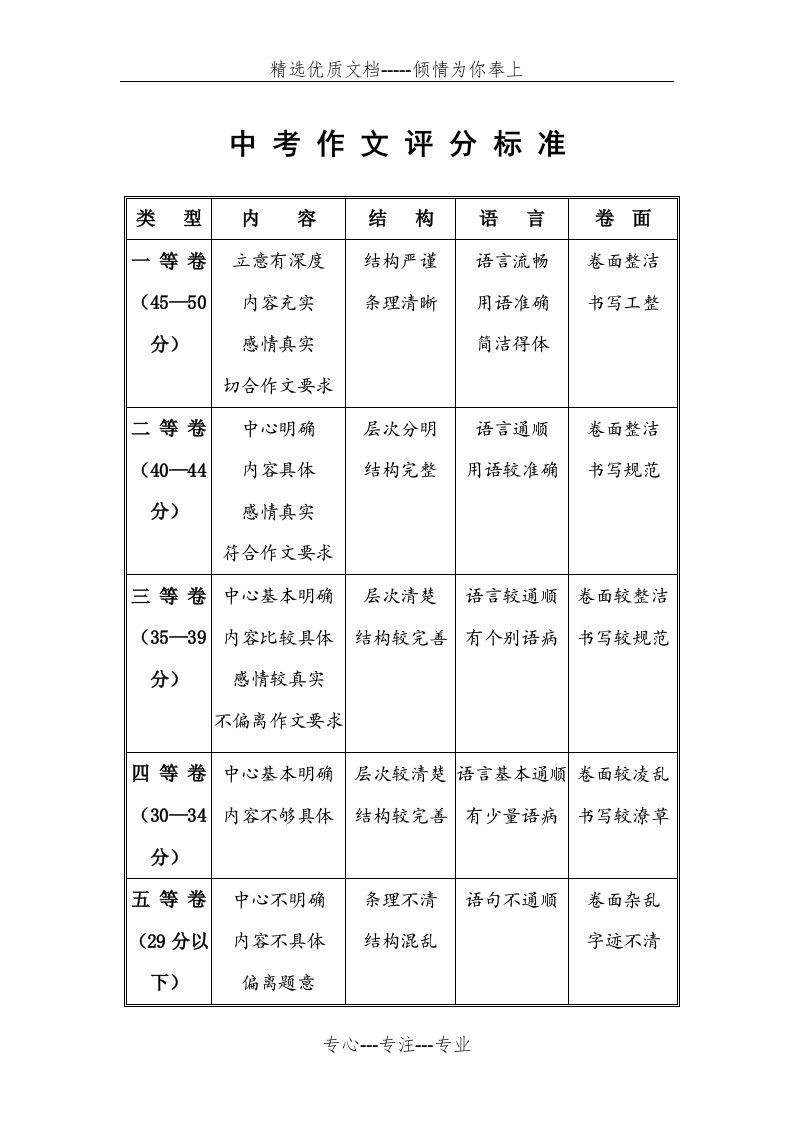 江西省中考作文评分标准(共2页)