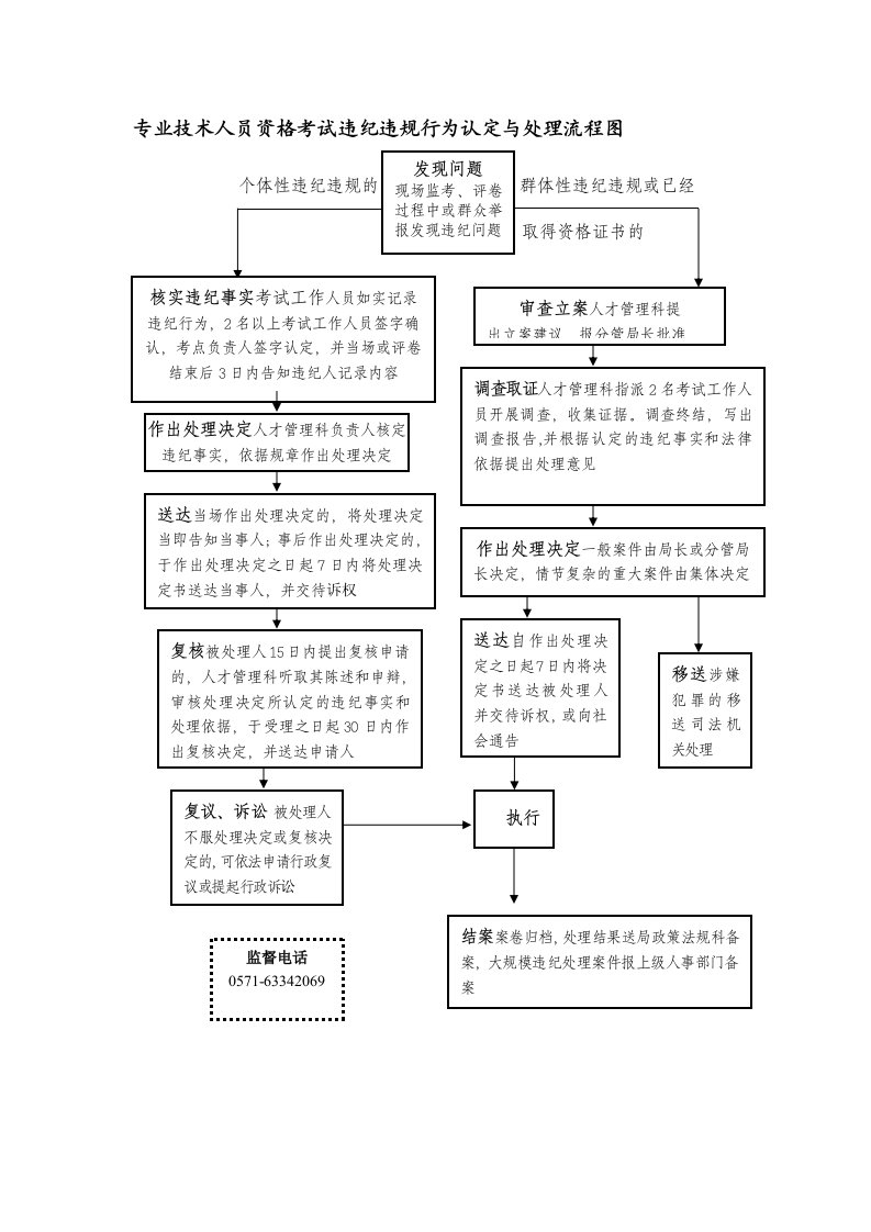 专业技术人员资格考试违纪违规行为认定与处理流程图