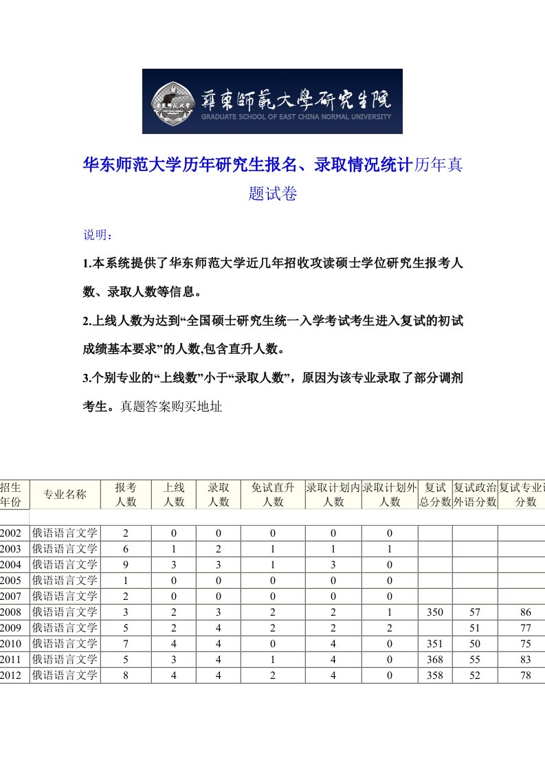 华东师范大学俄语语言文学考研复试分数线录取比例考研真题试卷答案