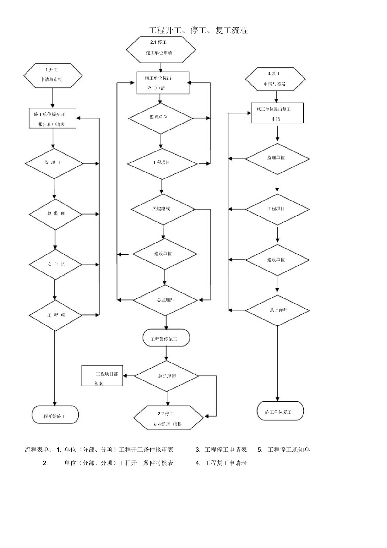 工程开工、停工、复工流程