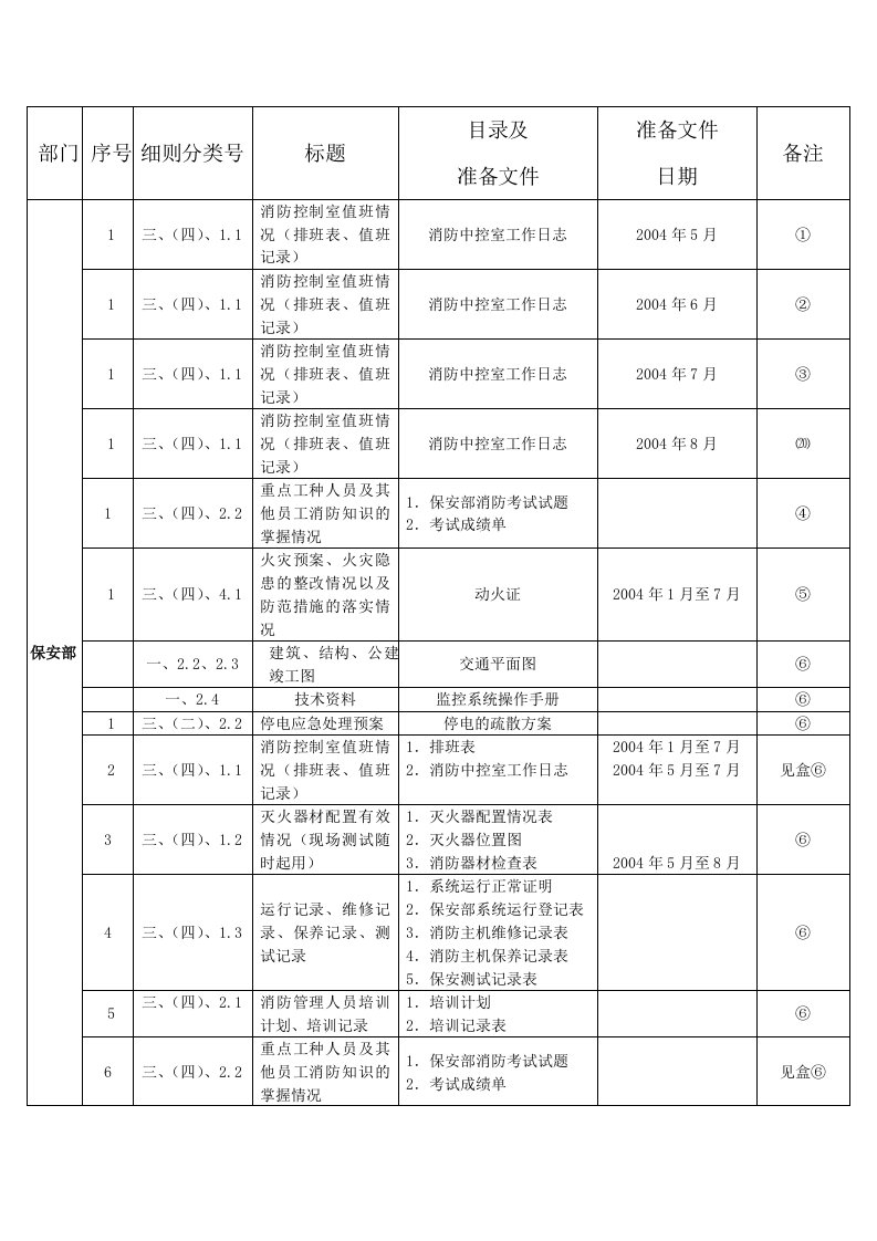 物业管理处总目录