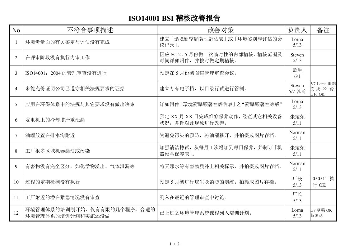 ISO14001BSI稽核改善报告