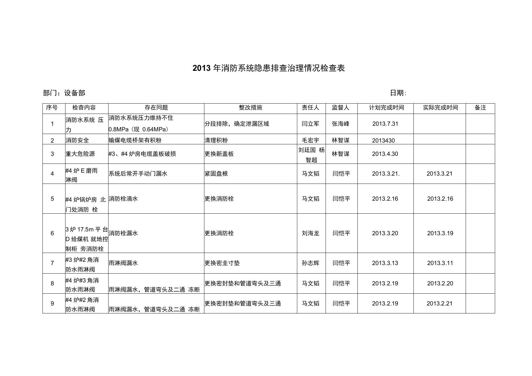 2013年设备部消防系统设备隐患排查汇总表