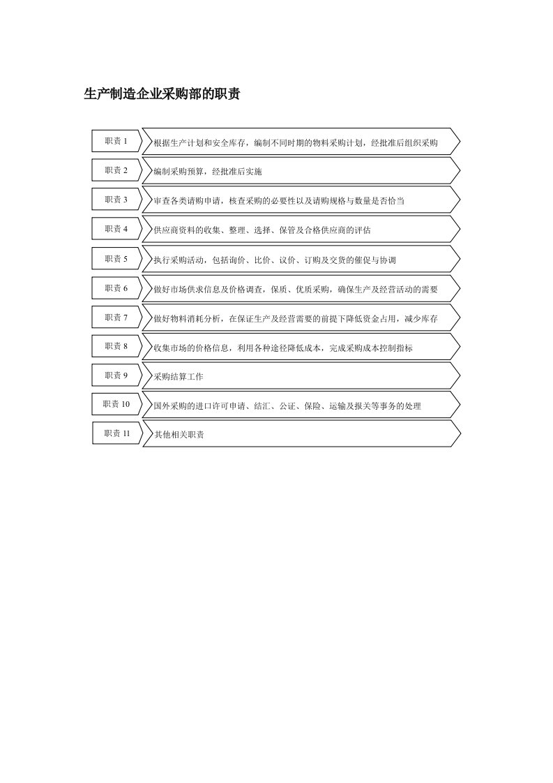 采购管理-生产制造企业采购部的职责