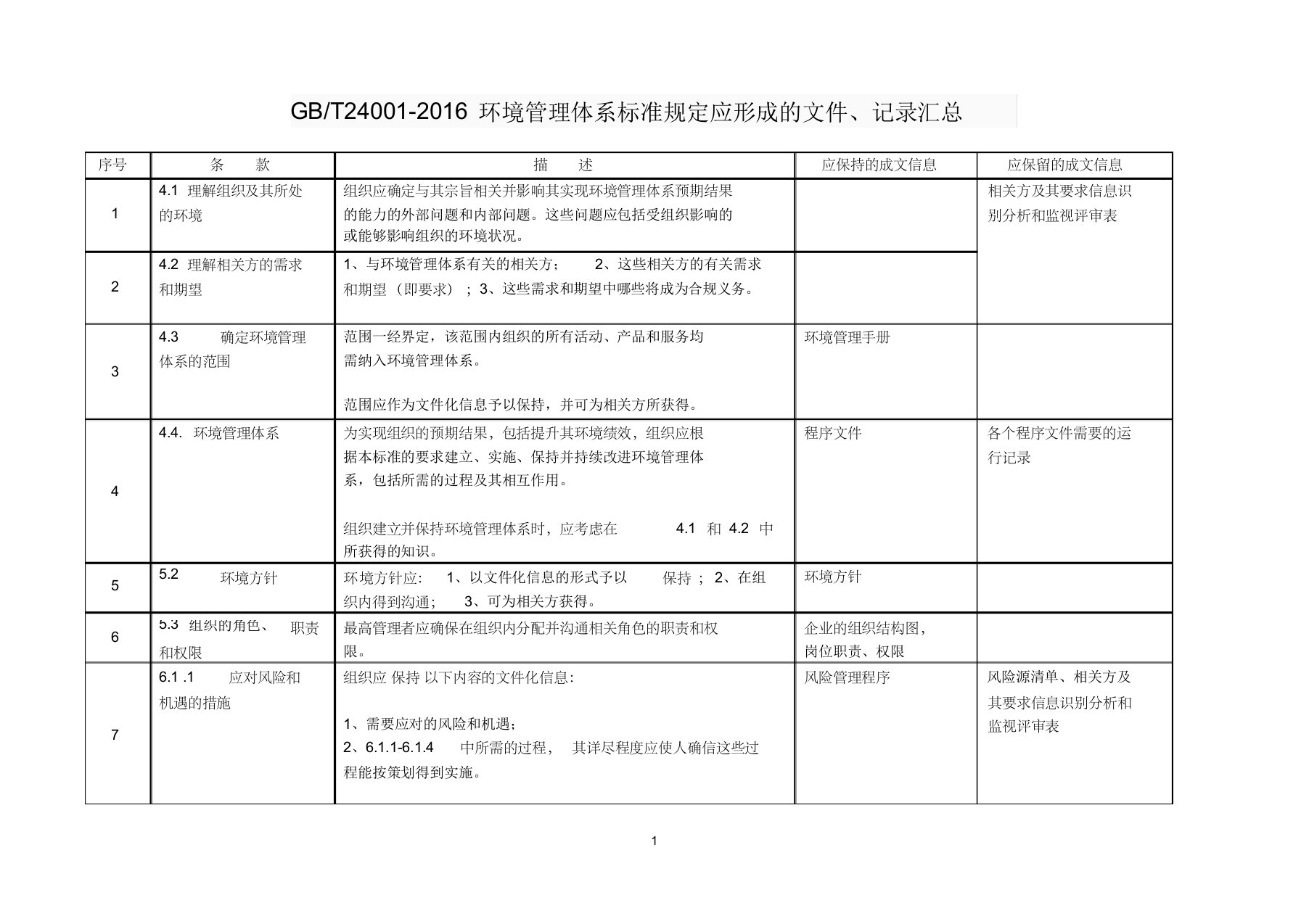 iso14000环境管理体系标准规定应形成的文件条款汇总