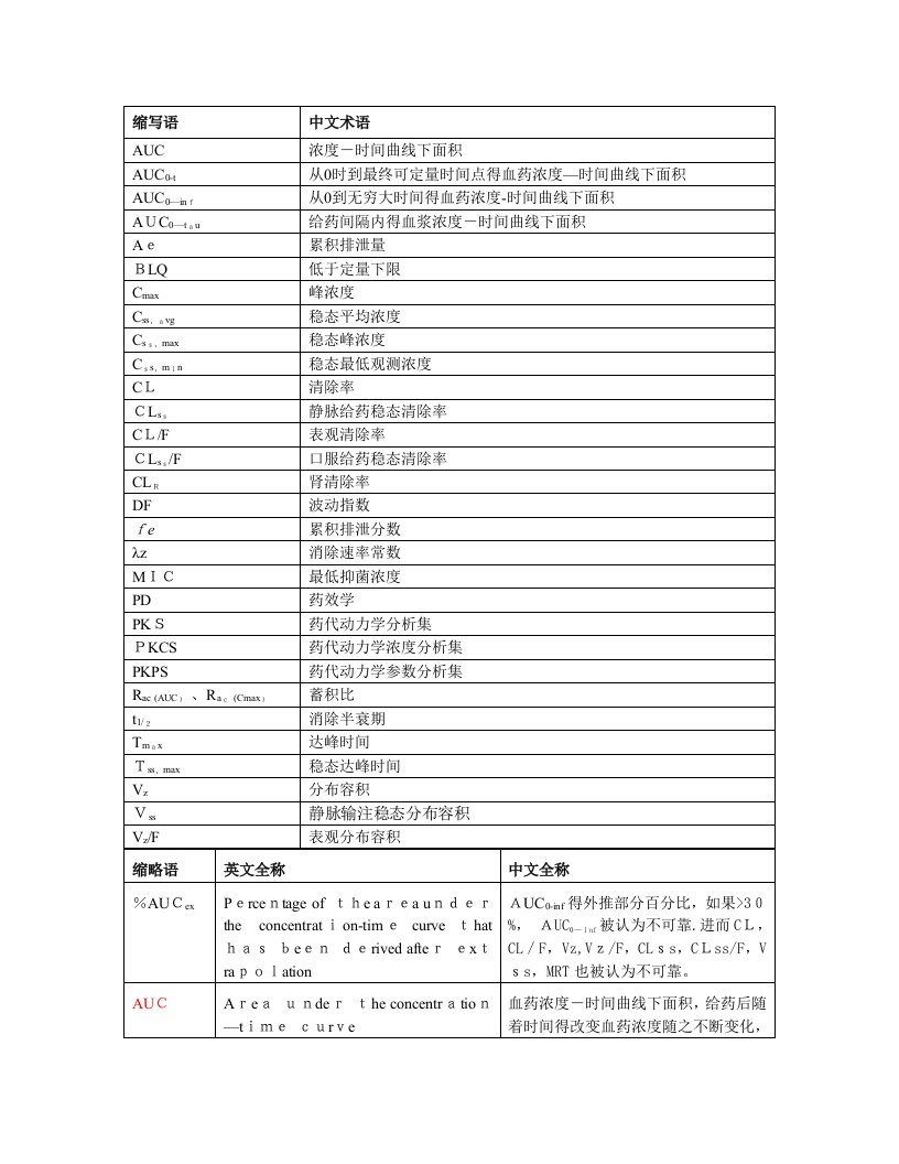 药代动力学参数汇总