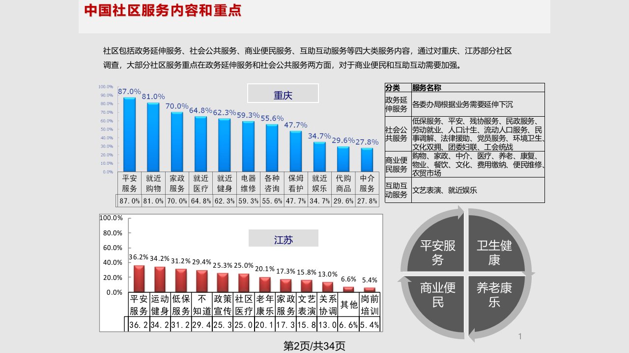 智慧社区建设方案