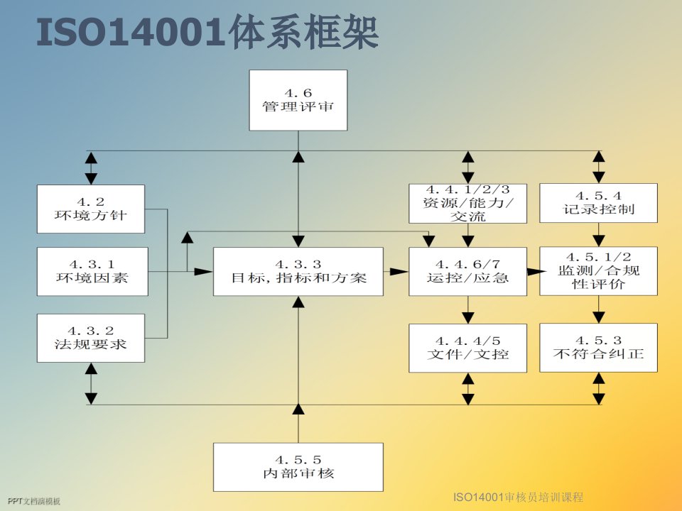 ISO14001审核员培训课程课件