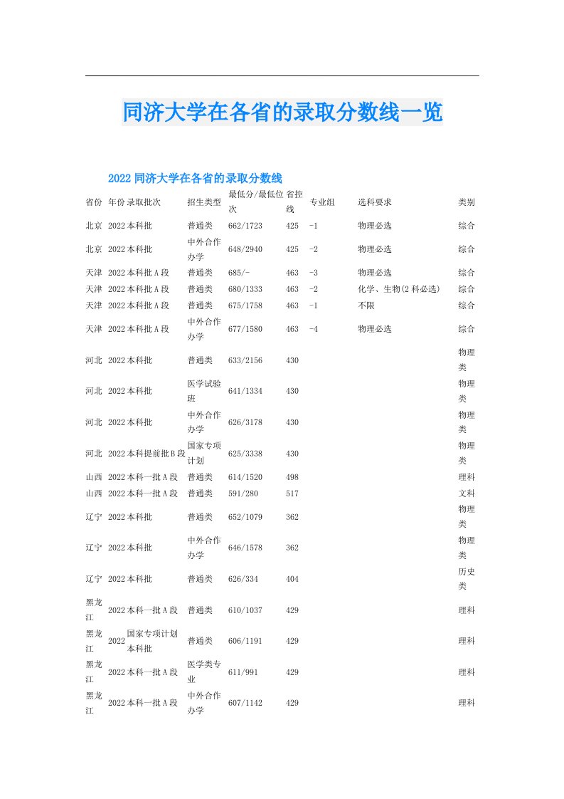 同济大学在各省的录取分数线一览