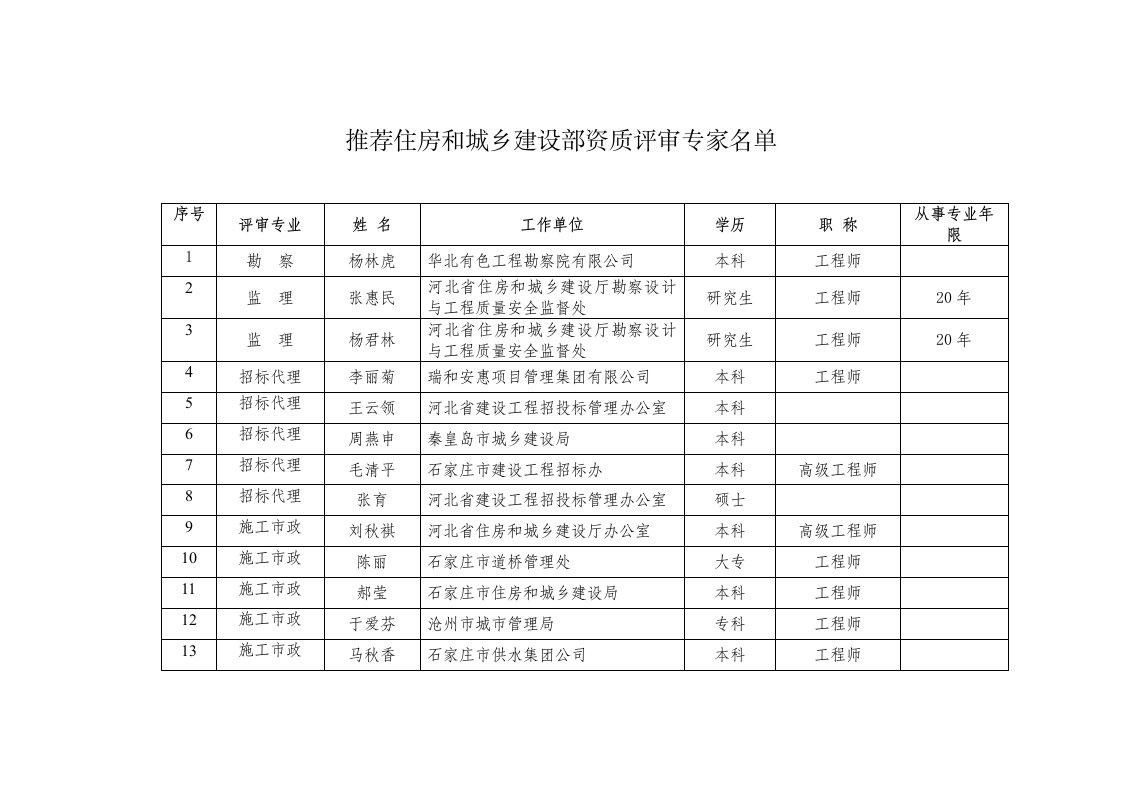 推荐住房和城乡建设部资质评审专家名单