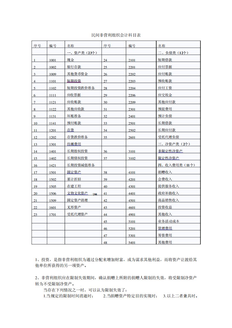 民间非营利组织会计科目表