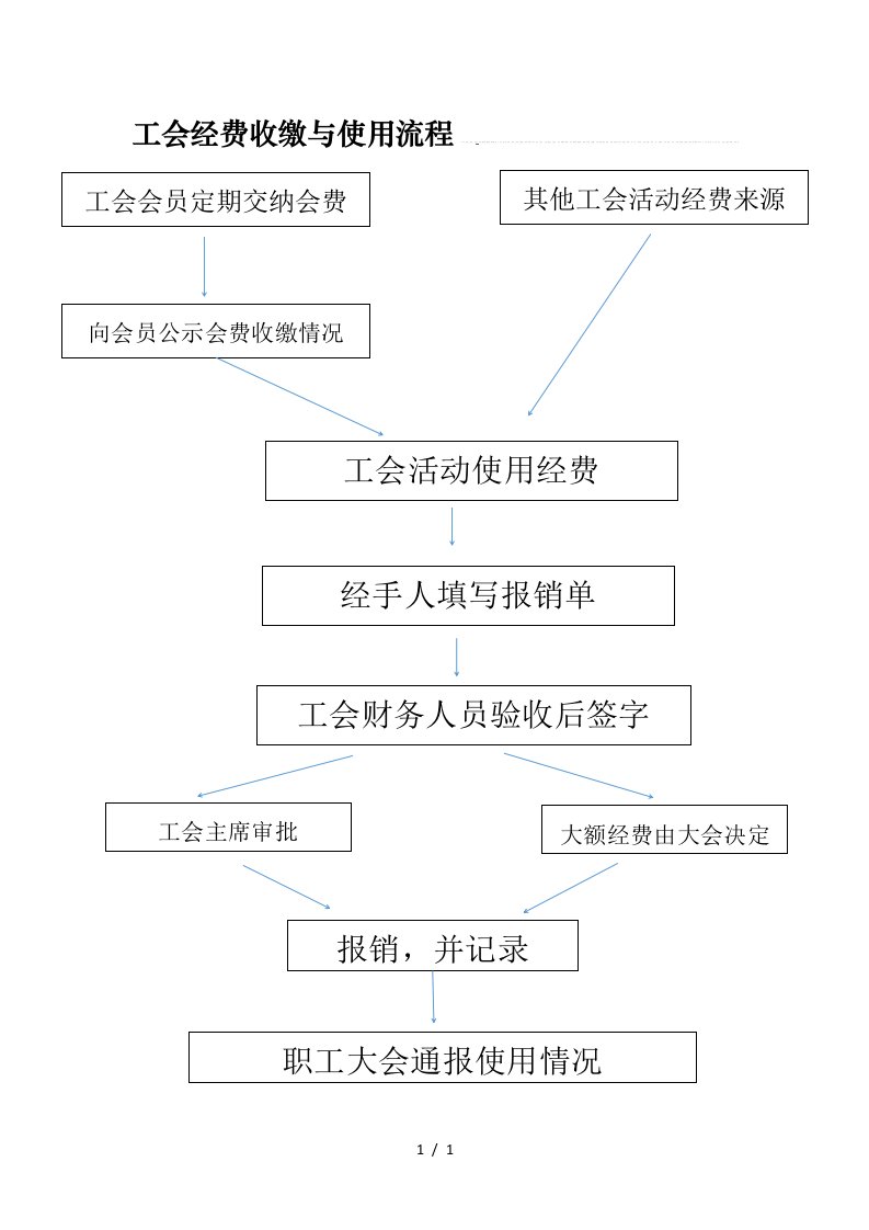 工会经费使用流程图