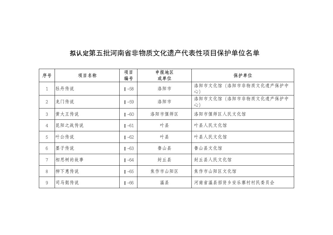 拟认定第五批河南非物质文化遗产代表性项目保护单位名单