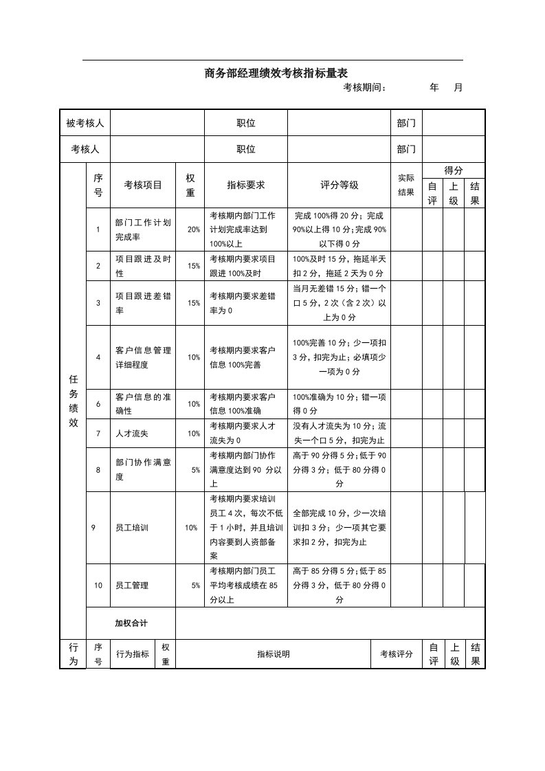 商务部经理绩效考核指标量表