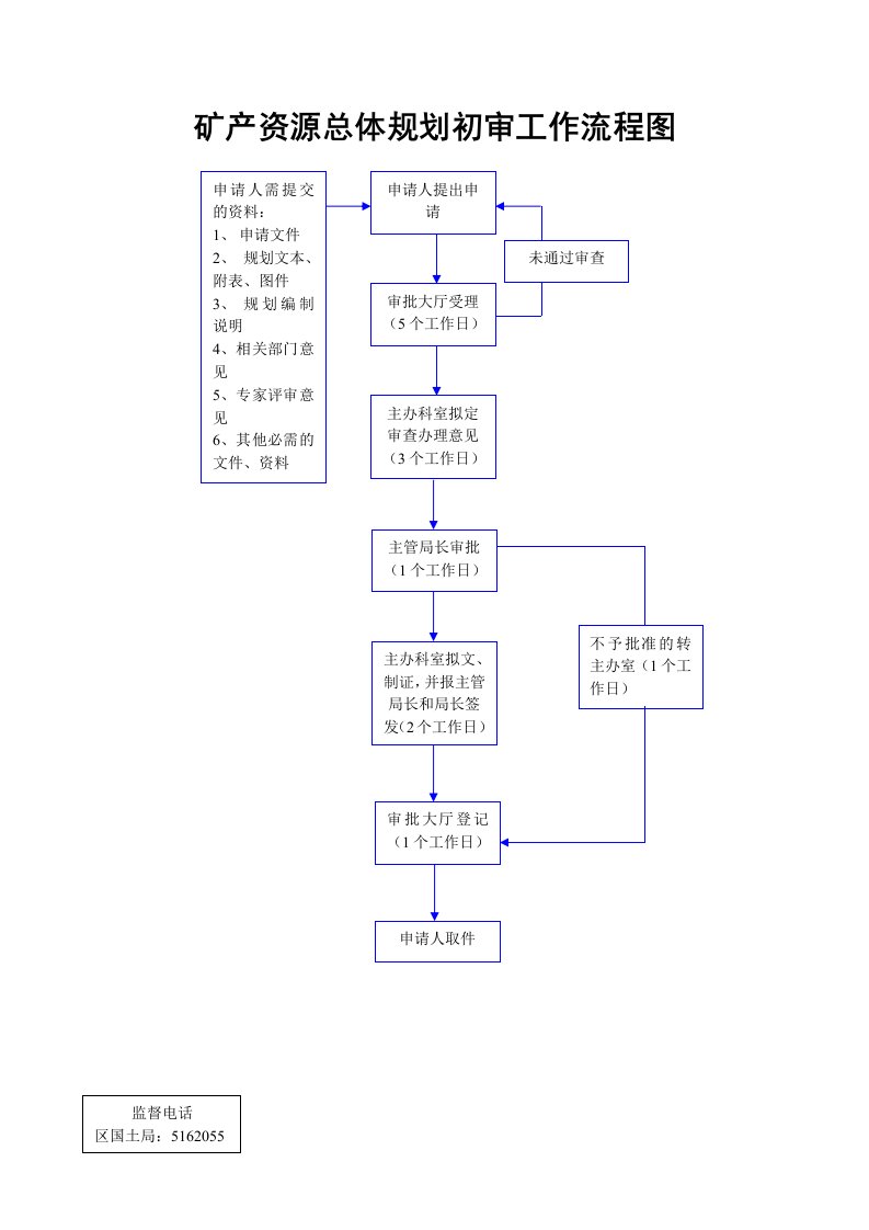 矿产资源总体规划初审工作流程图